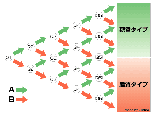 糖質？脂質？タイプ判別カロリーチャート